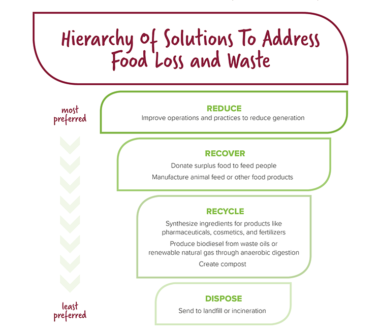 to address food loss and waste - reduce recover recycle dispose
