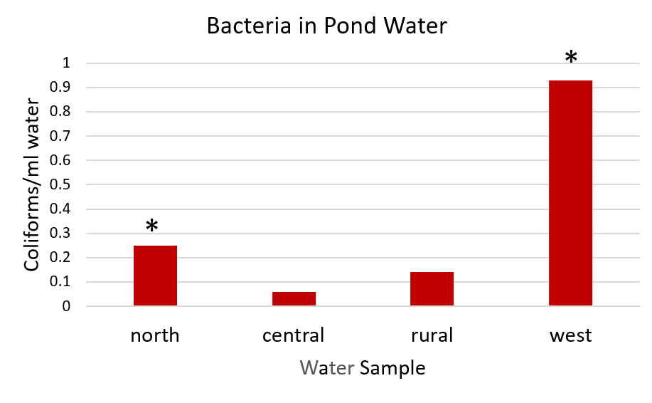 chart reflects relative levels of coliforms in 4 different ponds